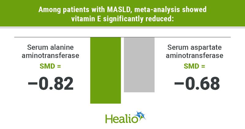 Among patients with MASLD, meta-analysis showed vitamin E significantly reduced: Serum alanine aminotransferase; SMD = –0.82 Serum aspartate aminotransferase; SMD = –0.68