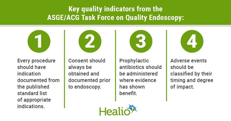 Key quality indicators from the ASGE/ACG Task Force on Quality Endoscopy: 1.	Every procedure should have indication documented from the published standard list of appropriate indications. 2.	Consent should always be obtained and documented prior to endoscopy. 3.	Prophylactic antibiotics should be administered where evidence has shown benefit. 4.	Adverse events should be classified by their timing and degree of impact.