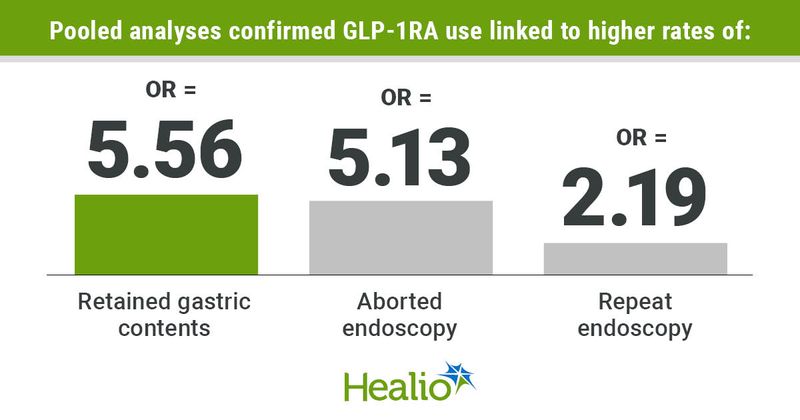 Pooled analyses confirmed GLP-1RA use linked to higher rates of: Retained gastric contents; OR = 5.56 Aborted endoscopy; OR = 5.13 Repeat endoscopy; OR = 2.19