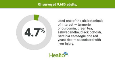 Nearly 15.6 million Americans using botanical supplements may be at risk for liver injury