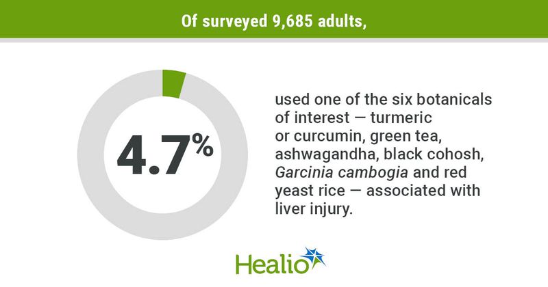 Of surveyed 9,685 adults, Percentage - 4.7%  Body text - used one of the six botanicals of interest — turmeric or curcumin, green tea, ashwagandha, black cohosh, Garcinia cambogia and red yeast rice — associated with liver injury.