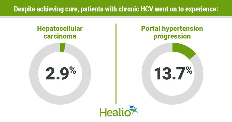 Despite achieving cure, patients with chronic HCV went on to experience: Hepatocellular carcinoma; 2.9% Portal hypertension progression; 13.7%