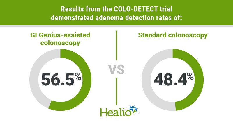 Results from the COLO-DETECT trial demonstrated adenoma detection rates of: GI Genius-assisted colonoscopy; 56.5% VS Standard colonoscopy; 48.4%