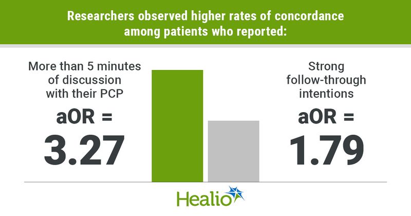 Graphic depicting patients who reported higher rates of concordance.