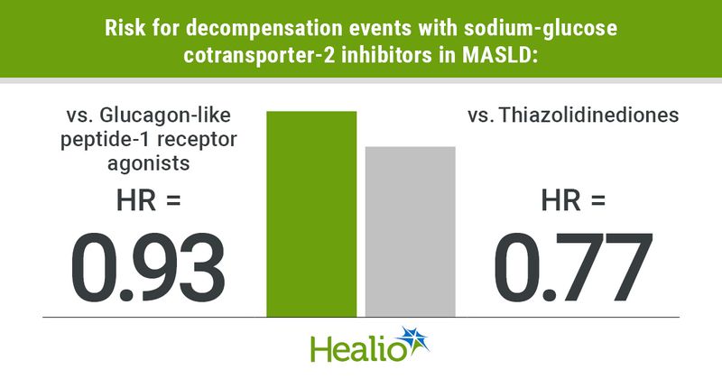 Risk for decompensation events with sodium-glucose cotransporter-2 inhibitors in MASLD: vs. Glucagon-like peptide-1 receptor agonists; HR = 0.93  vs. Thiazolidinediones; HR = 0.77