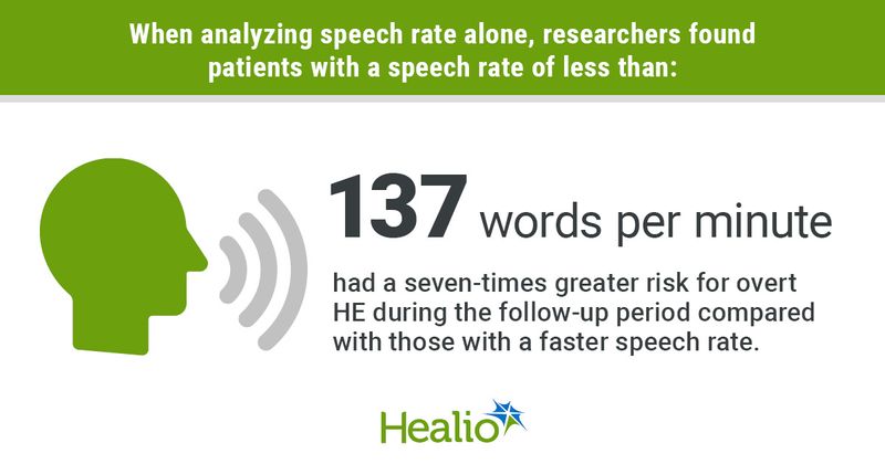 When analyzing speech rate alone, researchers found patients with a speech rate of less than: Big number: 137 words per minute  Text: had a seven-times greater risk for overt HE during the follow-up period compared with those with a faster speech rate.