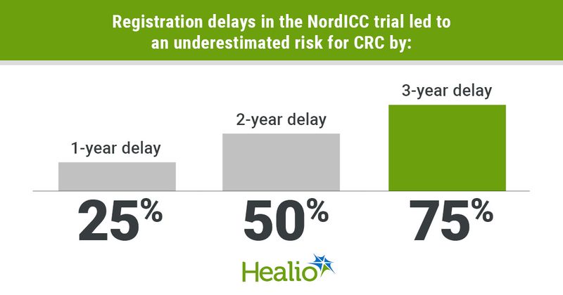 Registration delays in the NordICC trial led to an underestimated risk for CRC by: 1-year delay; 25% 2-year delay; 50% 3-year delay; 75%