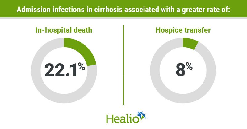 Admission infections in cirrhosis associated with a greater rate of: In-hospital death; 22.1%  Hospice transfer; 8%