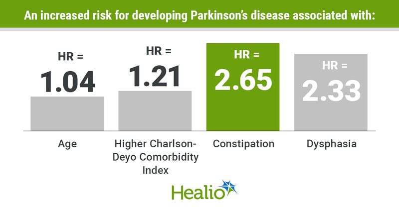 An increased risk for developing Parkinson’s disease associated with: Age; HR = 1.04 Higher Charlson-Deyo Comorbidity Index; HR = 1.21 Constipation; HR = 2.65 Dysphasia; HR = 2.33