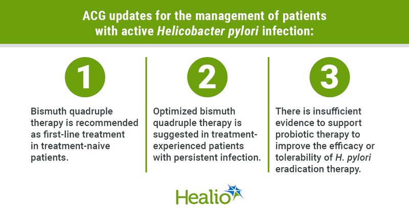 ACG updates for the management of patients with active Helicobacter pylori infection: 1.	Bismuth quadruple therapy is recommended as first-line treatment in treatment-naive patients. 2.	Optimized bismuth quadruple therapy is suggested in treatment-experienced patients with persistent infection. 3.	There is insufficient evidence to support probiotic therapy to improve the efficacy or tolerability of H. pylori eradication therapy.