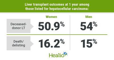 Women 8% less likely than men to receive a liver transplant, possibly due to candidate size