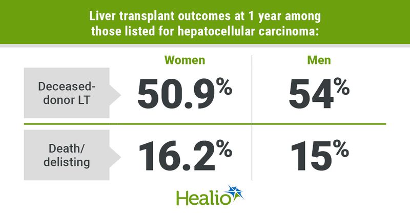 Liver transplant outcomes at 1 year among those listed for hepatocellular carcinoma: