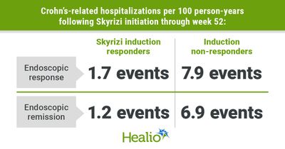 Early endoscopic response to Skyrizi induction linked to fewer hospitalizations in Crohn&rsquo;s