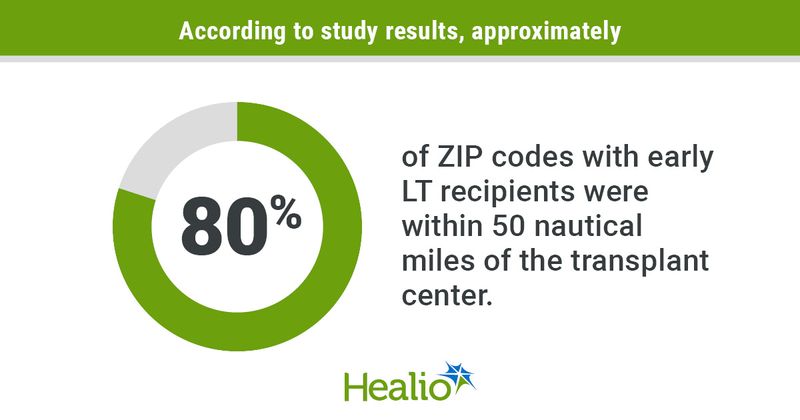 According to study results, approximately  80% of ZIP codes with early LT recipients were within 50 nautical miles of the transplant center.