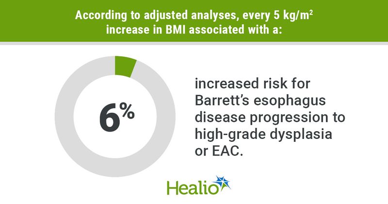 According to adjusted analyses, every 5 kg/m2 increase in BMI associated with a 6% increased risk for Barrett’s esophagus disease progression to high-grade dysplasia or EAC.