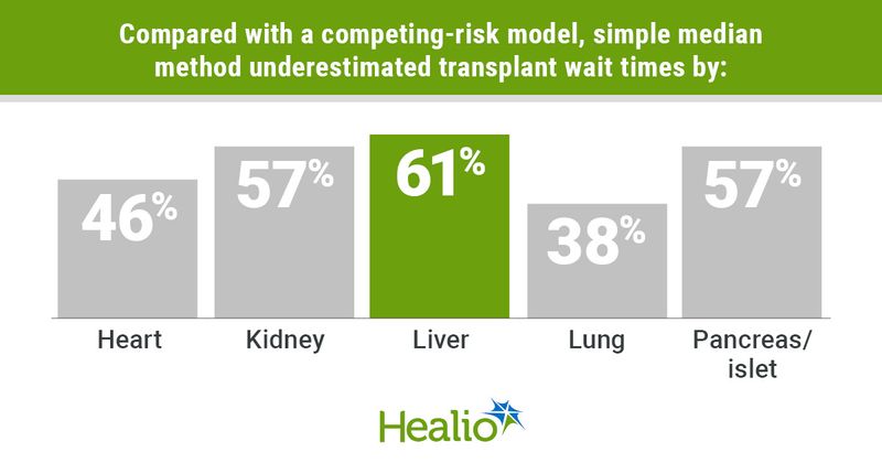 ompared with a competing-risk model, simple median method underestimated transplant wait times by: Heart; 46% Kidney; 57% Liver; 61% Lung; 38% Pancreas/islet; 57%