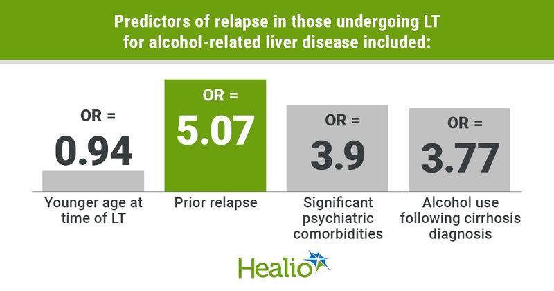 Predictors of relapse in those undergoing LT for alcohol-related liver disease included: Younger age at time of LT; OR = 0.94 Prior relapse; OR = 5.07 Significant psychiatric comorbidities; OR = 3.9 Alcohol use following cirrhosis diagnosis; OR = 3.77