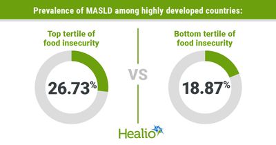 Food insecurity, socioeconomic development influence global prevalence of MASLD