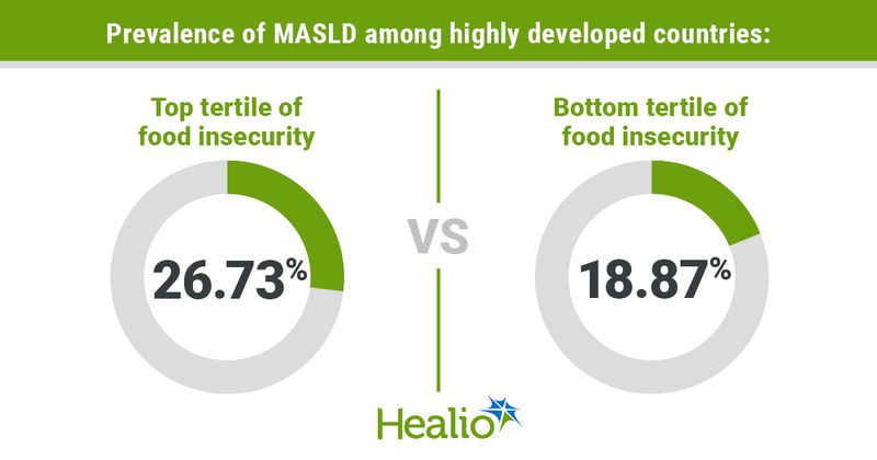 Prevalence of MASLD among highly developed countries: Top tertile of food insecurity; 26.73% VS Bottom tertile of food insecurity; 18.87%