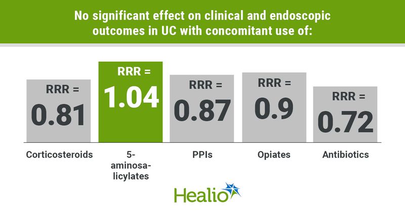 No significant effect on clinical and endoscopic outcomes in UC with concomitant use of: Corticosteroids; RRR = 0.81; 95% CI, 0.63-1.06) 5-aminosalicylates; RRR = 1.04 PPIs; RRR = 0.87 Opiates; RRR = 0.9 Antibiotics; RRR = 0.72