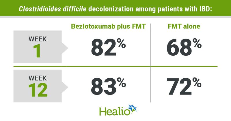 Clostridioides difficile (**PLEASE ITALICIZE Clostridioides difficile**) decolonization among patients with IBD: