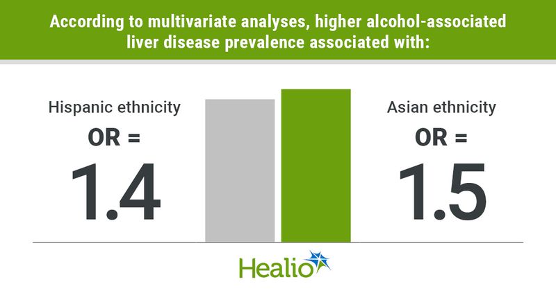 Graphic depicting higher alcohol-associated liver disease prevalence.