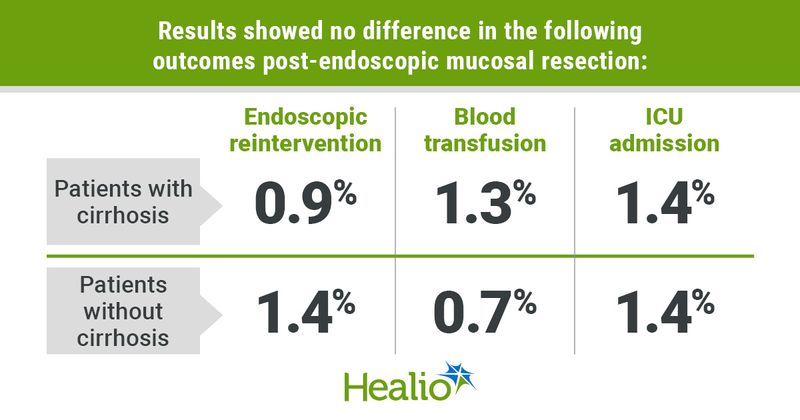 Results showed no difference in the following outcomes post-endoscopic mucosal resection: