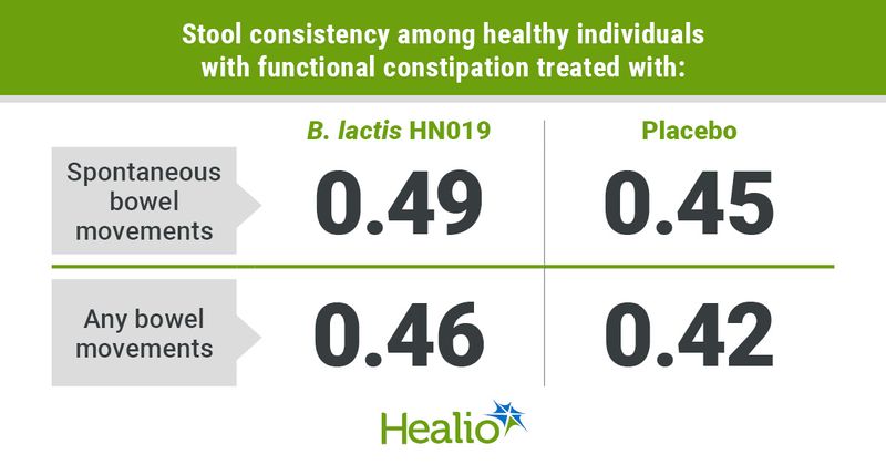 Graphic depicting stool consistency among healthy individuals with functional constipation treated with B. lactis HN019 vs. placebo.