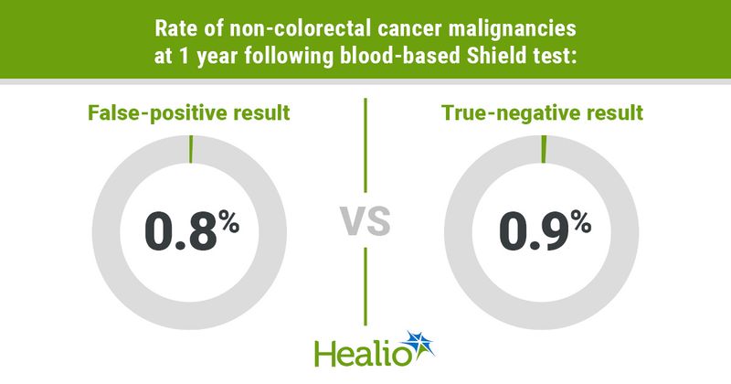 Rate of non-colorectal cancer malignancies at 1 year following blood-based Shield test: False-positive result; 0.8% VS True-negative result; 0.9%