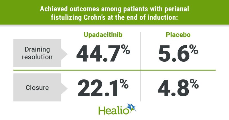 Graphic depicting achieved outcomes among patients with perianal fistulizing Crohn’s at the end of induction.