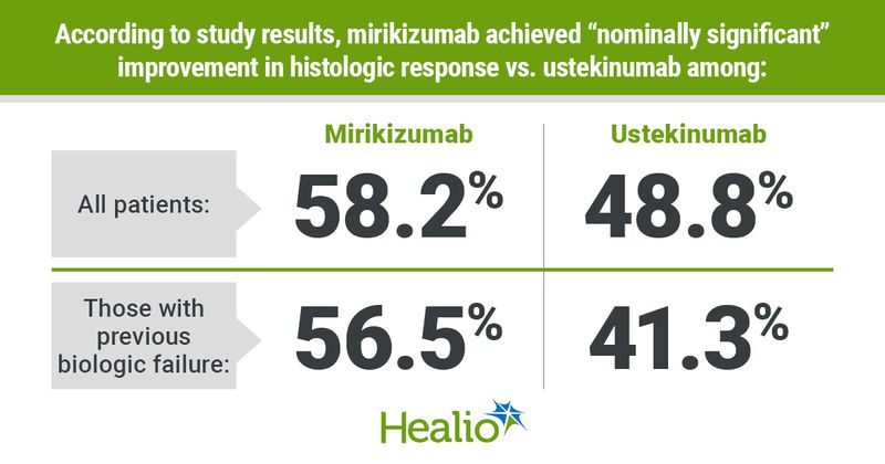 Graphic depicting effects of mirikizumab and ustekinumab on histologic inflammation.