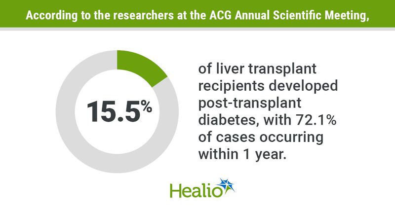 According to the researchers at the ACG Annual Scientific Meeting, 15.5% of liver transplant recipients developed post-transplant diabetes, with 72.1% of cases occurring within 1 year.