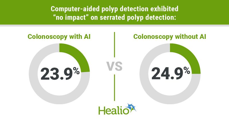 Computer-aided polyp detection exhibited “no impact” on serrated polyp detection: Colonoscopy with AI; 23.9%  VS Colonoscopy without AI; 24.9