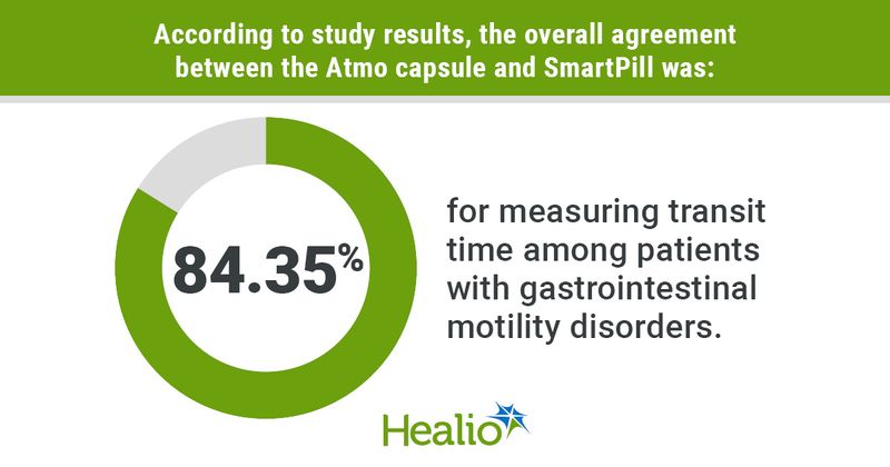 According to study results, the overall agreement between the Atmo capsule and SmartPill was  84.35% for measuring transit time among patients with gastrointestinal motility disorders.