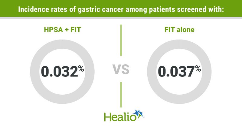 Incidence rates of gastric cancer among patients screened with: HPSA + FIT; 0.032% VS FIT alone; 0.037%