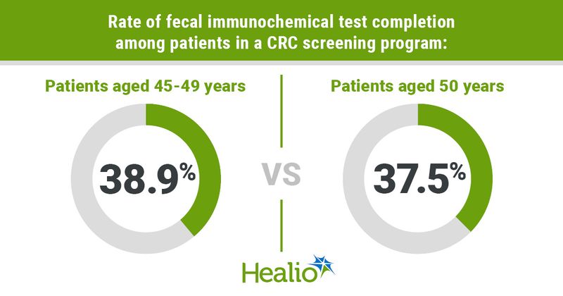 Rate of fecal immunochemical test completion among patients in a CRC screening program: Patients aged 45-49 years; 38.9%  vs.  Patients aged 50 years; 37.5%