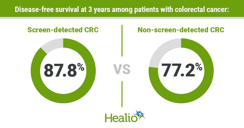 Disease-free survival at 3 years among patients with colorectal cancer: Screen-detected CRC; 87.8% VS Non-screen-detected CRC; 77.2%