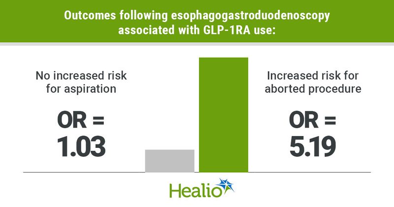 Graphic depicting outcomes following esophagogastroduodenoscopy associated with GLP-1RA use.