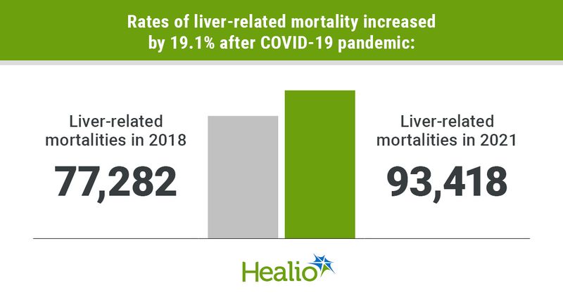 Rates of liver-related mortality increased by 19.1% after COVID-19 pandemic: Liver-related mortalities in 2018; 77,282  Liver-related mortalities in 2021; 93,418