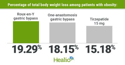 GLP-1RAs offer comparable weight loss to bariatric surgery with fewer side effects