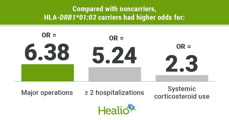 Compared with noncarriers, HLA-DRB1*01:03 carriers had higher odds for: Major operations; OR = 6.38 ≥ 2 hospitalizations; OR = 5.24 Systemic corticosteroid use; OR = 2.3