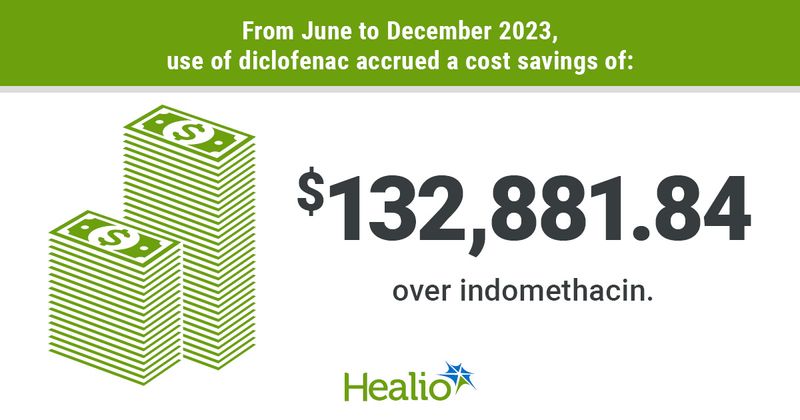 From June to December 2023, use of diclofenac accrued a cost savings of: $132,881.84 over indomethacin.