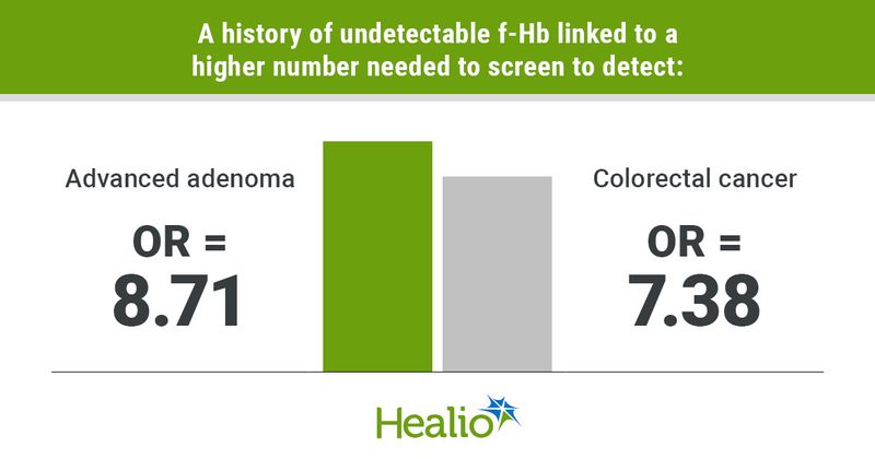 A history of undetectable f-Hb linked to a higher number needed to screen to detect: Advanced adenoma; OR = 8.71 Colorectal cancer; OR = 7.38