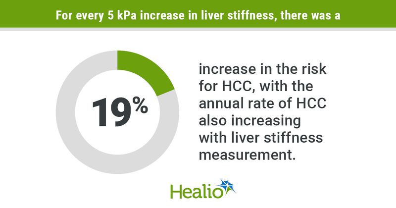 For every 5 kPa increase in liver stiffness, there was a 19% increase in the risk for HCC, with the annual rate of HCC also increasing with liver stiffness measurement.