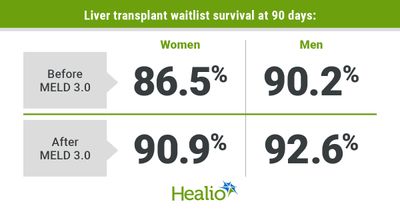 MELD 3.0 reduces sex-based disparities in liver transplant access, waitlist outcomes