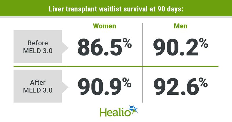 Liver transplant waitlist survival at 90 days: