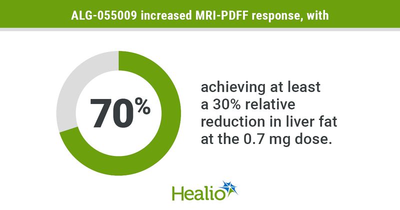 ALG-055009 increased MRI-PDFF response, with70% achieving at least a 30% relative reduction in liver fat at the 0.7 mg dose.