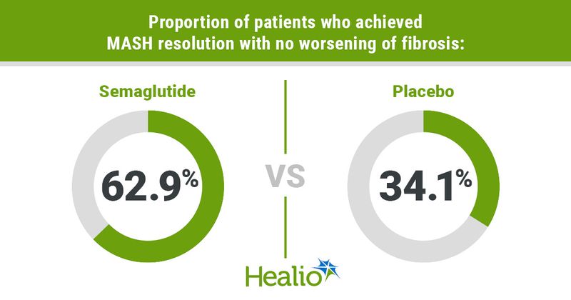 Proportion of patients who achieved MASH resolution with no worsening of fibrosis: Semaglutide; 62.9% VS Placebo; 34.1%