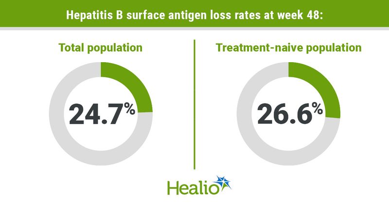 Hepatitis B surface antigen loss rates at week 48: Total population; 24.7% Treatment-naive population; 26.6%