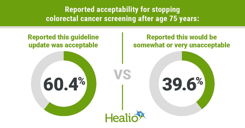 Reported acceptability for stopping colorectal cancer screening after age 75 years: 60.4%; Reported this guideline update was acceptable VS.  39.6%: Reported this would be somewhat or very unacceptable